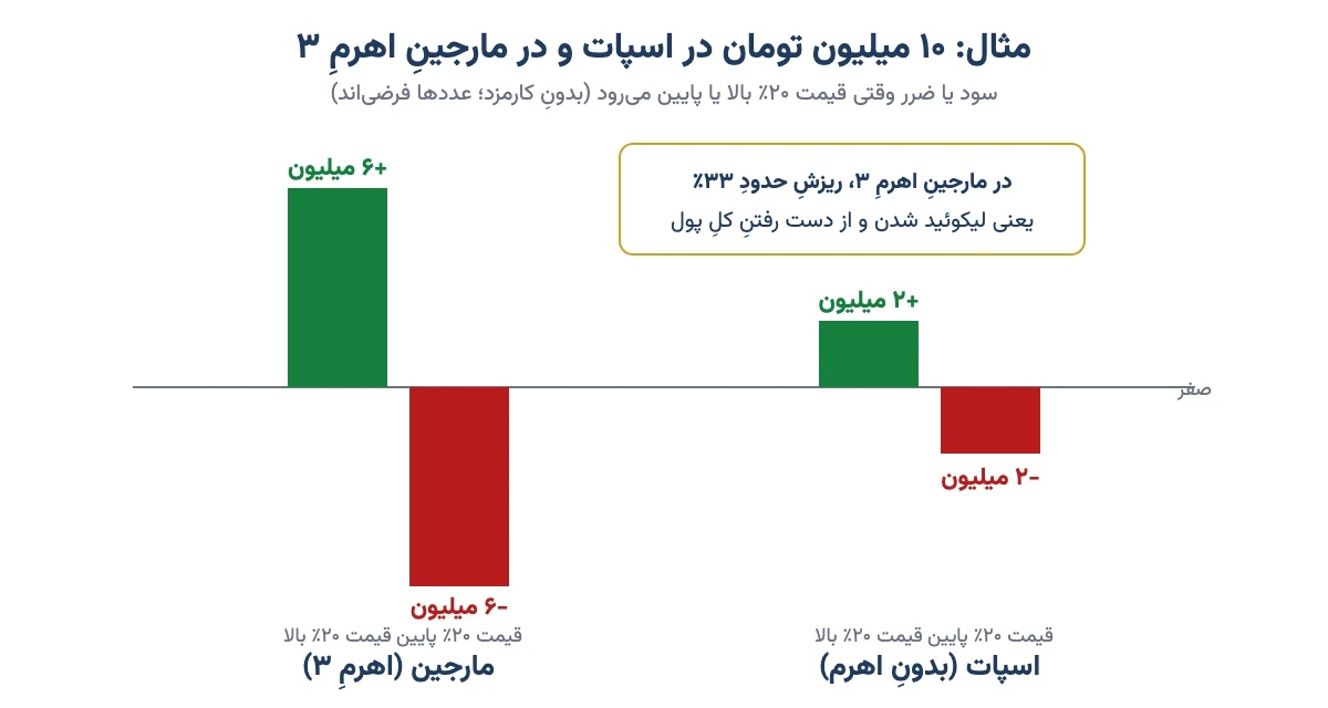 مقایسهٔ سود و ضرر ۱۰ میلیون تومان در معامله اسپات و مارجین با اهرم ۳ وقتی قیمت ۲۰ درصد بالا یا پایین می‌رود
