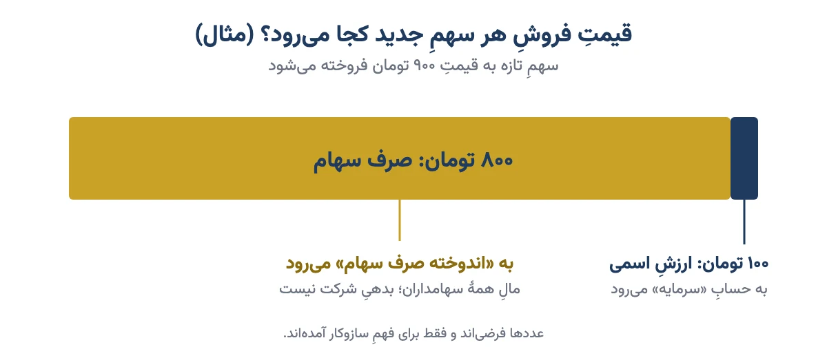 تقسیم قیمت فروش سهم جدید به ارزش اسمی ۱۰۰ تومانی و صرف سهام ۸۰۰ تومانی