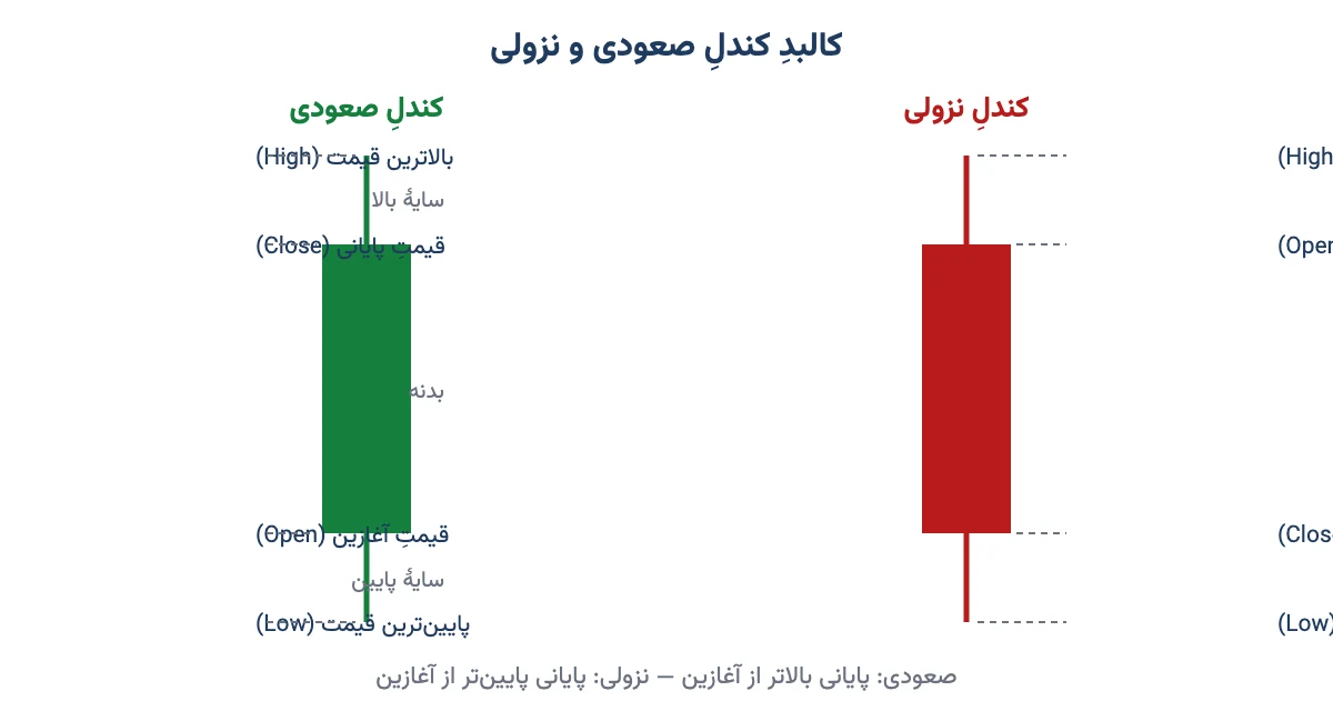 کالبد کندل صعودی و نزولی: بدنه، سایه، قیمت آغازین، پایانی، بالاترین و پایینترین