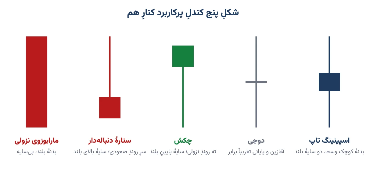 شکل کندل اسپینینگ تاپ، دوجی، چکش، ستاره دنبالهدار و مارابوزوی نزولی کنار هم