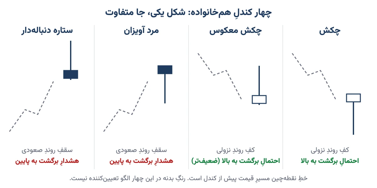 مقایسهٔ شکل و جای کندل چکش، چکش معکوس، مرد آویزان و ستاره دنباله‌دار