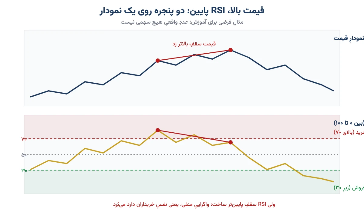 نمودار قیمت و پنجره RSI با سطح‌های ۷۰، ۵۰ و ۳۰ و نمونه واگرایی منفی