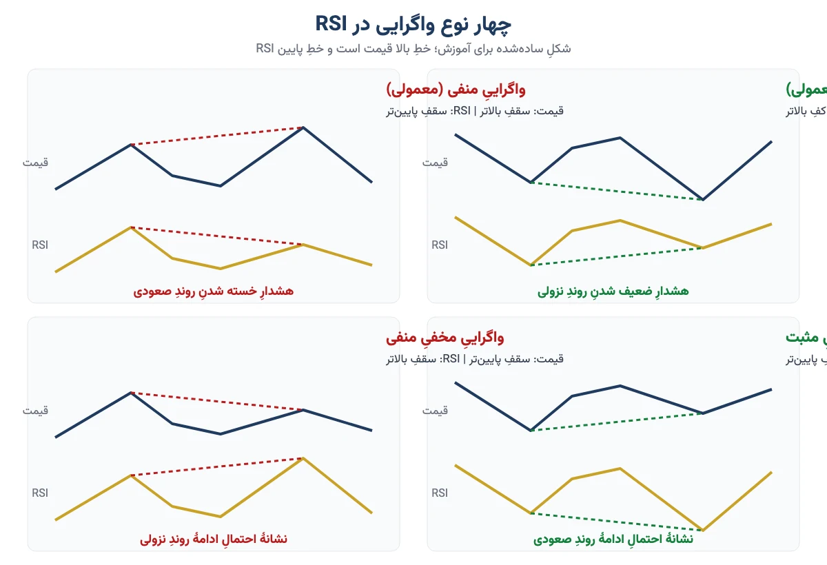 چهار نوع واگرایی در RSI: مثبت، منفی، مخفی مثبت و مخفی منفی