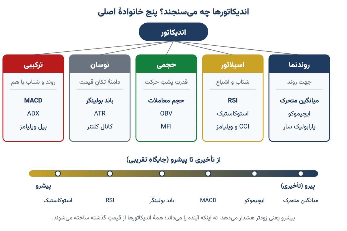 نمودار پنج خانوادهٔ اندیکاتور: روندنما، اسیلاتور، حجمی، نوسان و ترکیبی با نمونه‌ها، و طیف اندیکاتورهای پیرو تا پیشرو