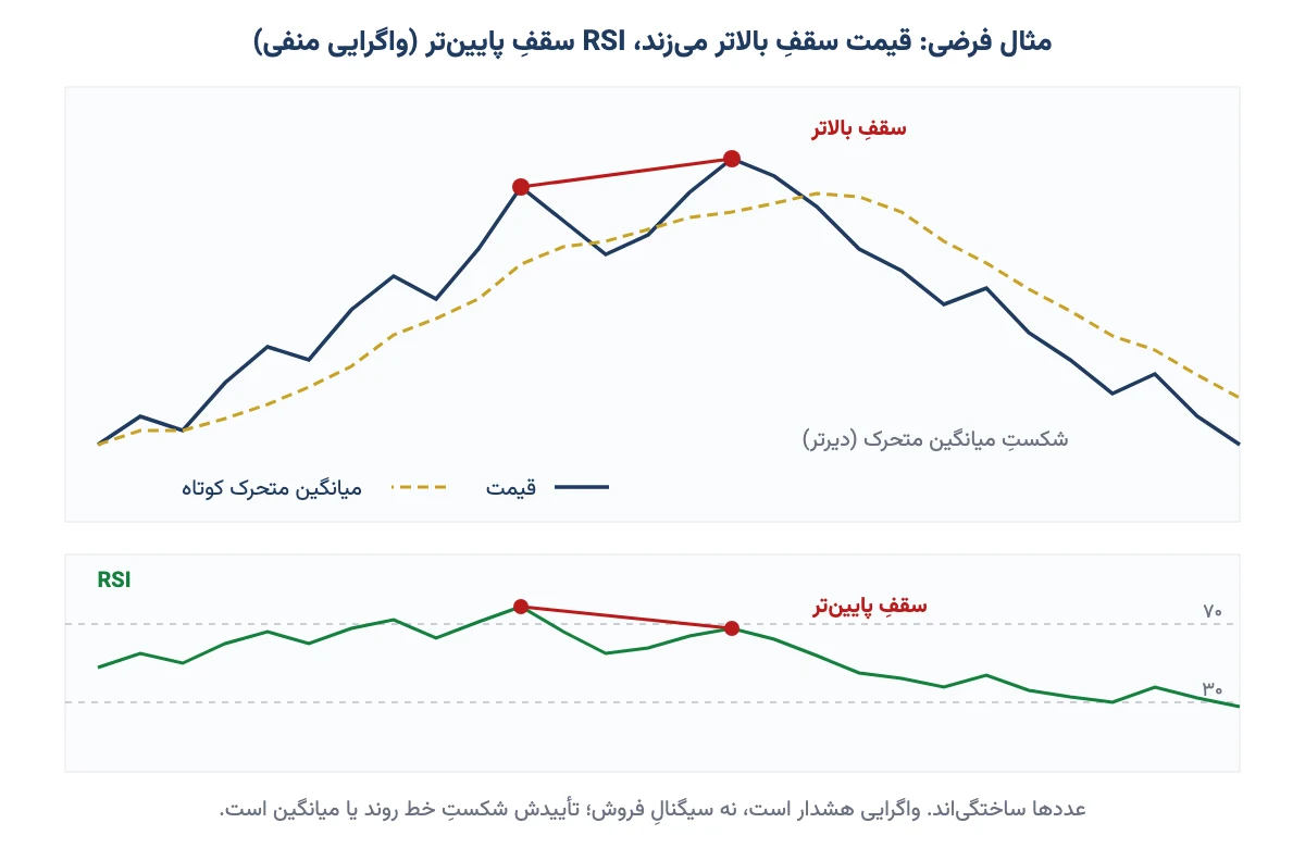 مثال فرضی واگرایی منفی: قیمت سقف بالاتر می‌سازد و RSI سقف پایین‌تر، و قیمت بعد از آن زیر میانگین متحرک می‌رود