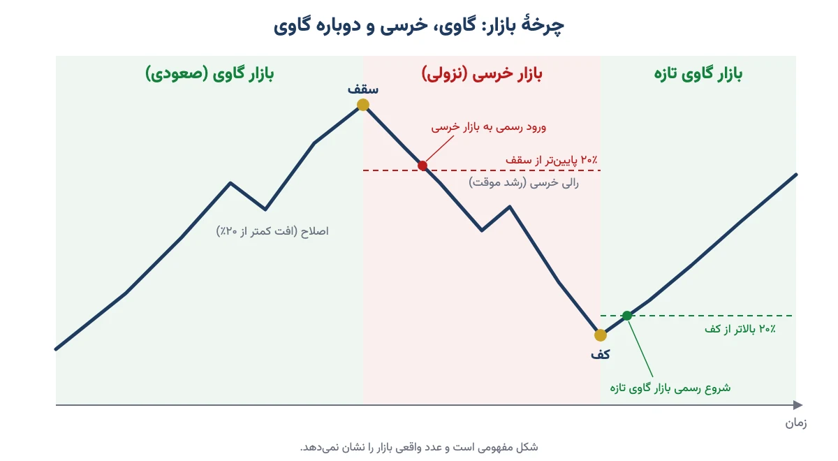 نمودار مفهومی چرخهٔ بازار گاوی و خرسی با آستانهٔ ۲۰ درصد از سقف و کف، اصلاح و رالی خرسی