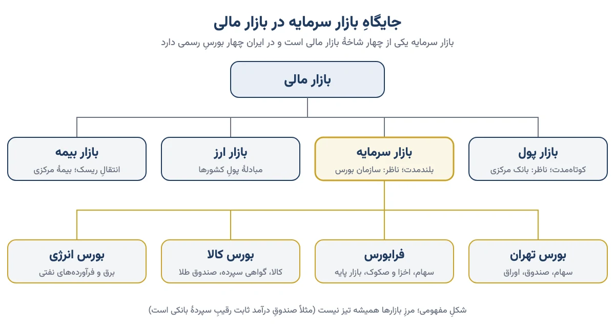 نمودار جایگاه بازار سرمایه در بازار مالی: بازار پول، بازار سرمایه، بازار ارز و بازار بیمه، و چهار بورس تهران، فرابورس، بورس کالا و بورس انرژی