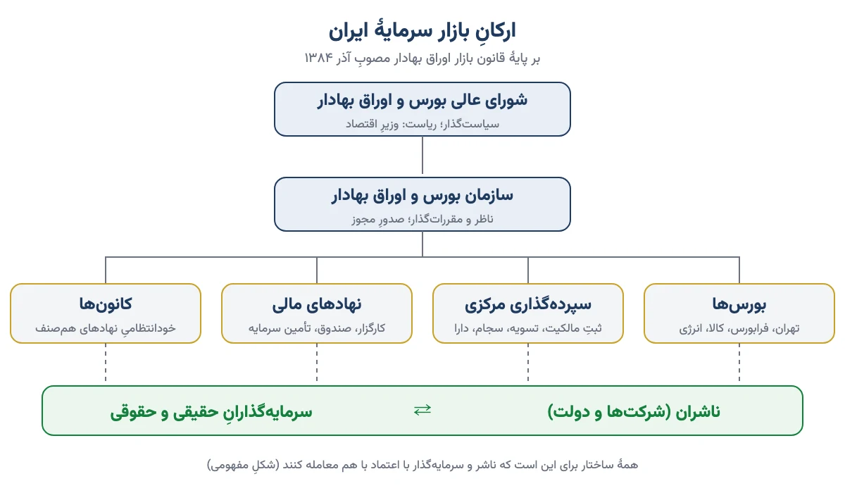 نمودار ارکان بازار سرمایه ایران: شورای عالی بورس، سازمان بورس و اوراق بهادار، بورس‌ها، سپرده‌گذاری مرکزی، نهادهای مالی، کانون‌ها، ناشران و سرمایه‌گذاران