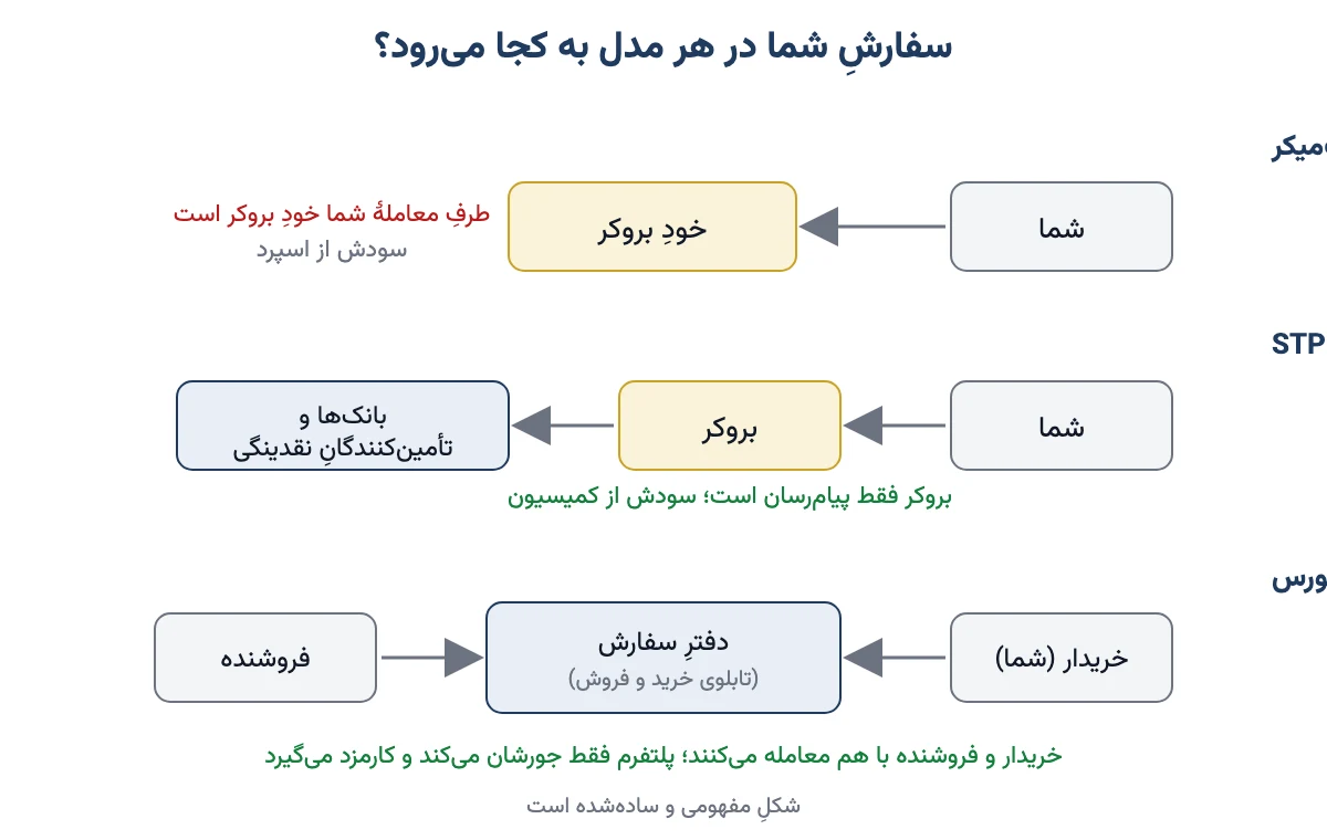 مسیر سفارش در بروکر مارکت‌میکر، بروکر ECN یا STP و صرافی ارز دیجیتال