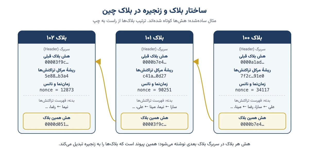 نمودار سه بلاک پشت سر هم که هش هر بلاک در سربرگ بلاک بعدی ثبت شده است