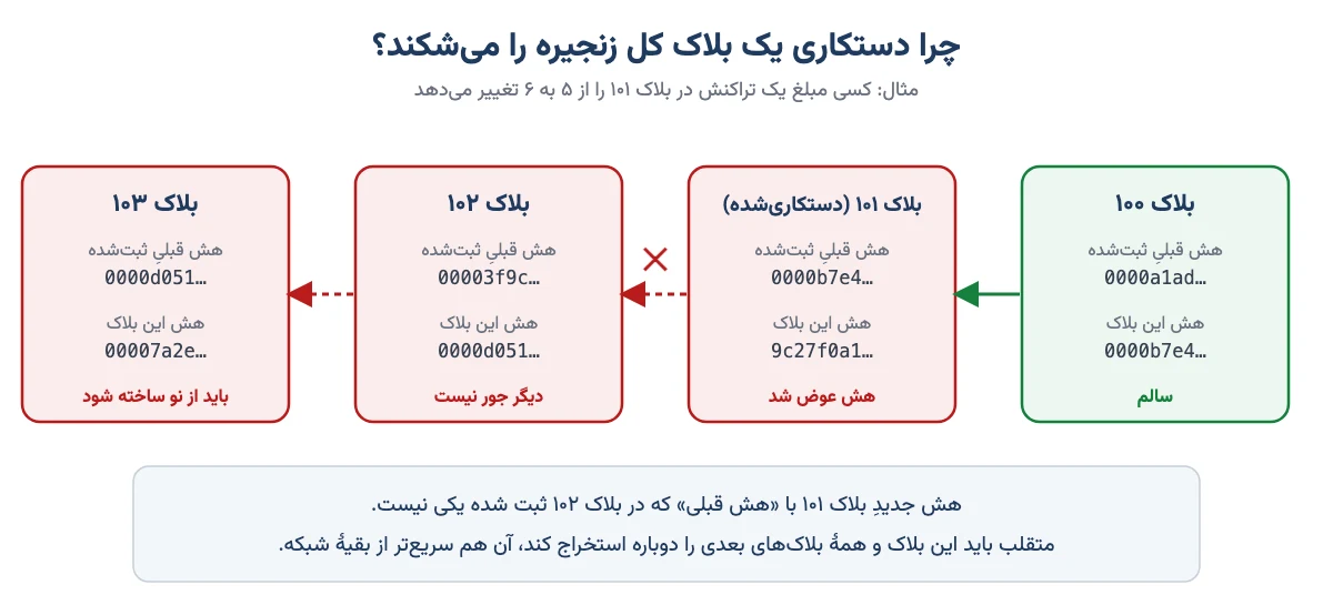 نمودار دستکاری یک بلاک که هش آن را عوض می‌کند و پیوند با بلاک‌های بعدی را می‌شکند