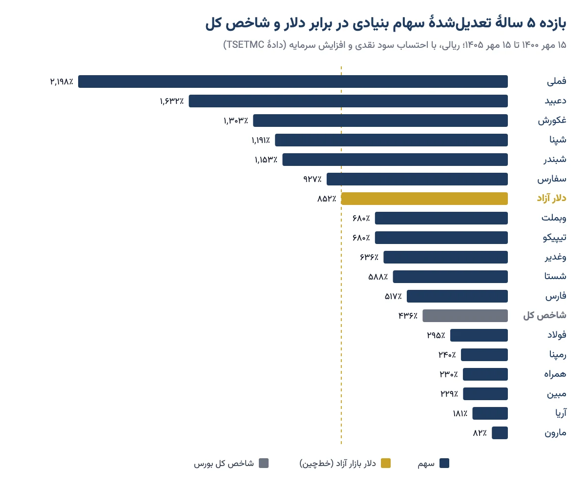 نمودار بازده ۵ سالهٔ تعدیلشدهٔ سهام بنیادی بورس ایران در برابر دلار بازار آزاد و شاخص کل، مهر ۱۴۰۰ تا مهر ۱۴۰۵