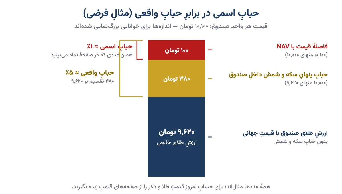 مقایسهٔ حباب اسمی و حباب واقعی صندوق طلا در یک مثال فرضی