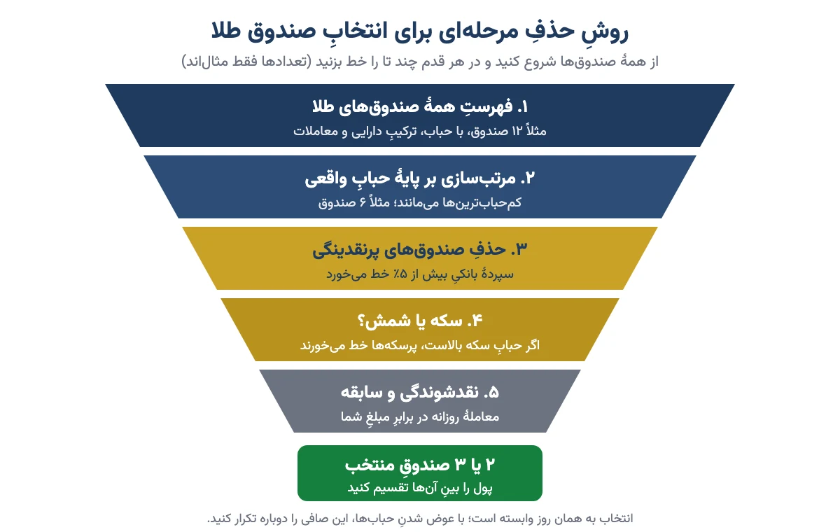 قیف روش حذف مرحله‌ای برای انتخاب بهترین صندوق طلا