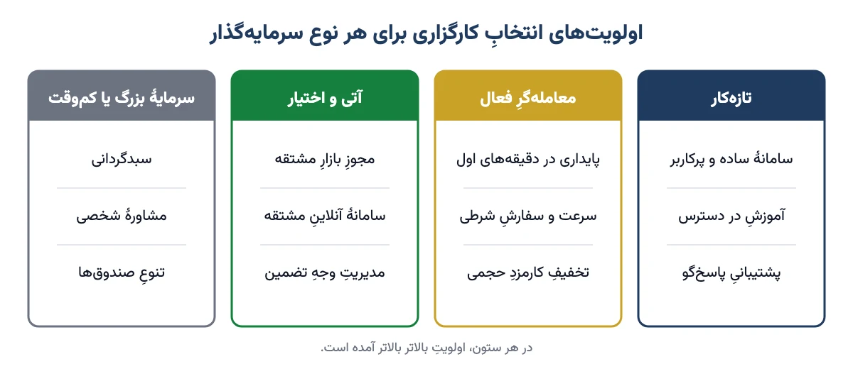 اولویت‌های انتخاب کارگزاری برای تازه‌کار، معامله‌گر فعال، معامله‌گر آتی و اختیار و سرمایه‌گذار کم‌وقت