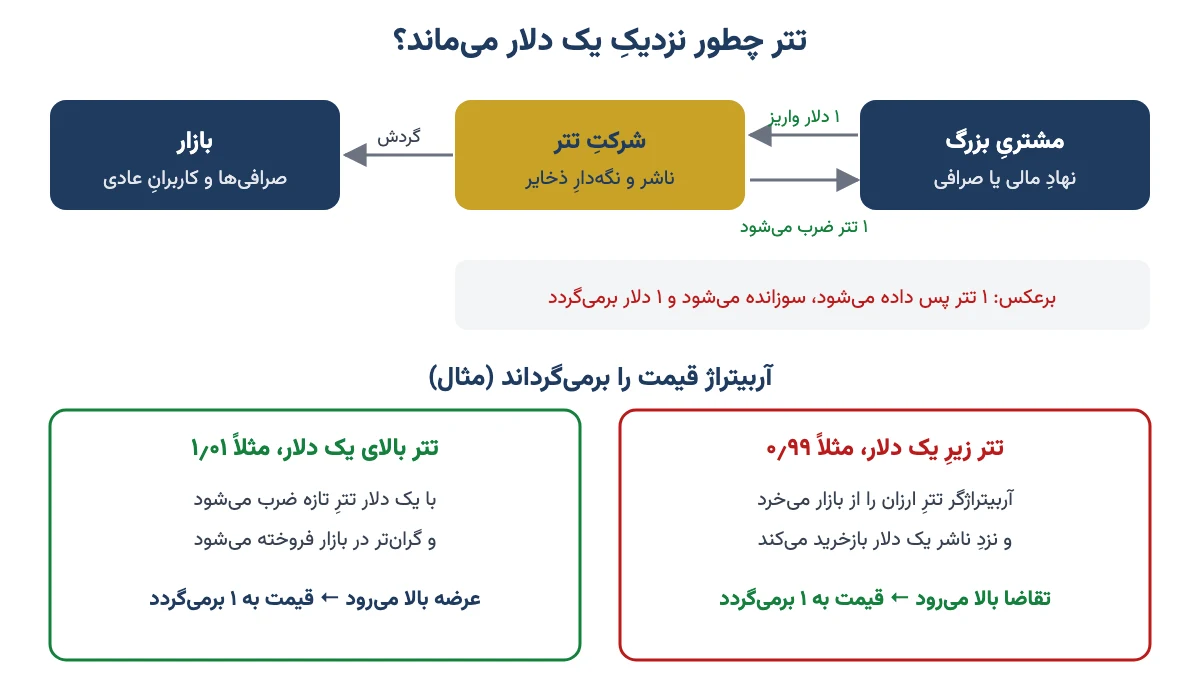 نمودار سازوکار تتر: ضرب و سوزاندن توکن و آربیتراژی که قیمت را نزدیک یک دلار نگه میدارد