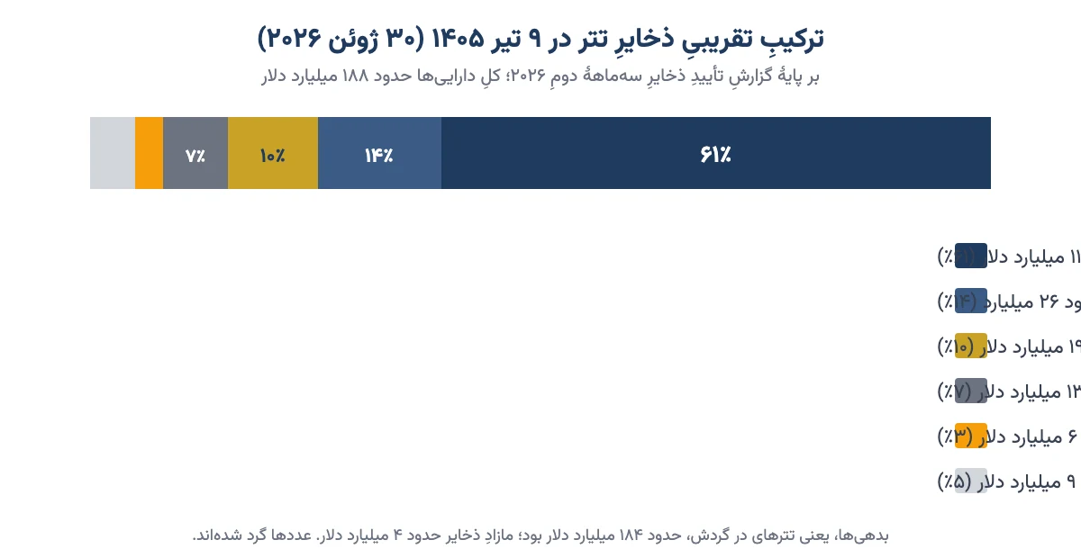 ترکیب ذخایر پشتوانهٔ تتر در ۳۰ ژوئن ۲۰۲۶: اسناد خزانه، معادل نقد، طلا، وام، بیتکوین