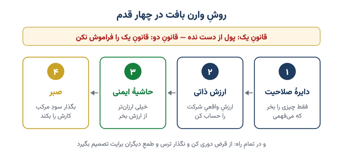 روش وارن بافت در چهار قدم: دایرهٔ صلاحیت، ارزش ذاتی، حاشیهٔ ایمنی و صبر، زیر چترِ قانونِ پول از دست نده
