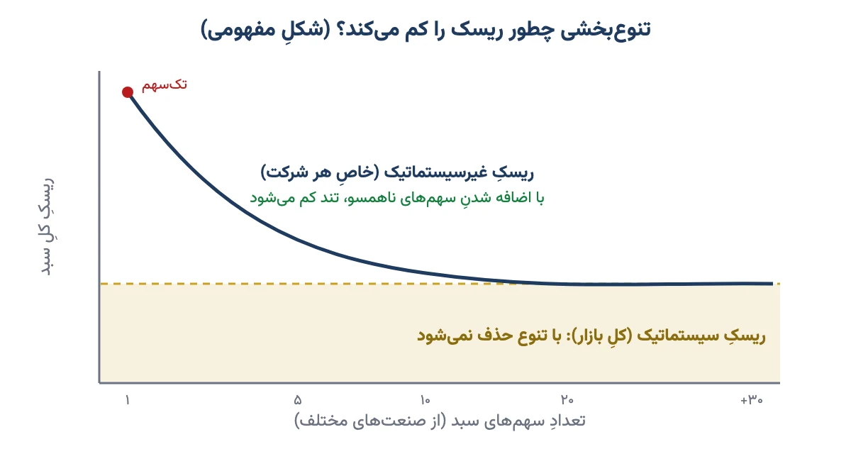 نمودار مفهومی کاهش ریسک سبد با افزایش تعداد سهمها و کف ریسک سیستماتیک