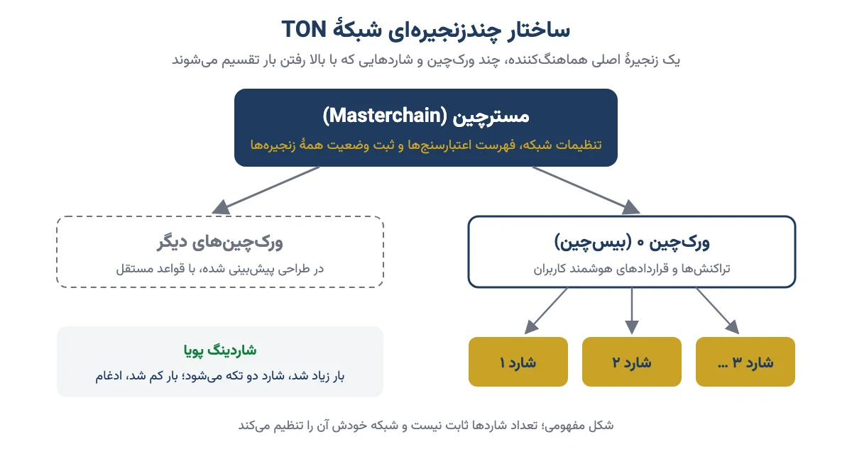 ساختار چندزنجیرهای شبکهٔ TON: مسترچین، ورکچینها و شاردهای پویا