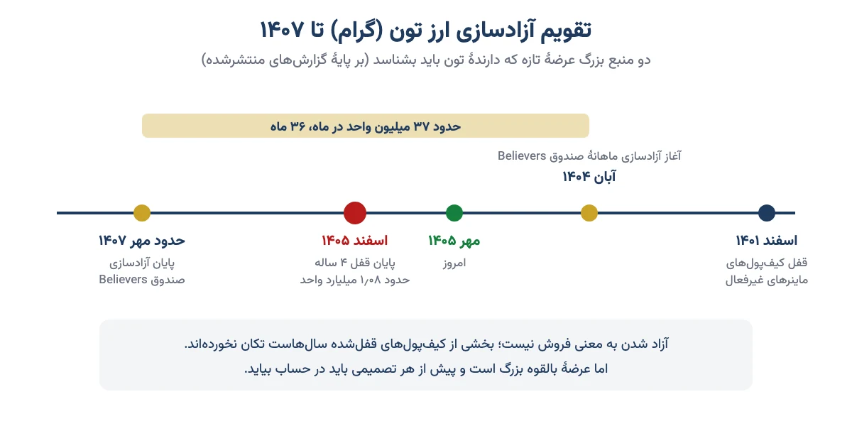 تقویم آزادسازی ارز تون (گرام): صندوق Believers از آبان ۱۴۰۴ تا ۱۴۰۷ و آزاد شدن ۱٫۰۸ میلیارد واحد در اسفند ۱۴۰۵