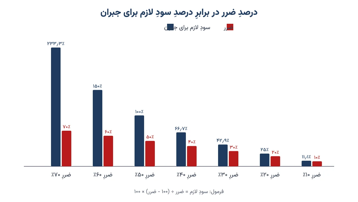 نمودار ستونی درصد ضرر در برابر درصد سود لازم برای جبران آن از ۱۰ تا ۷۰ درصد