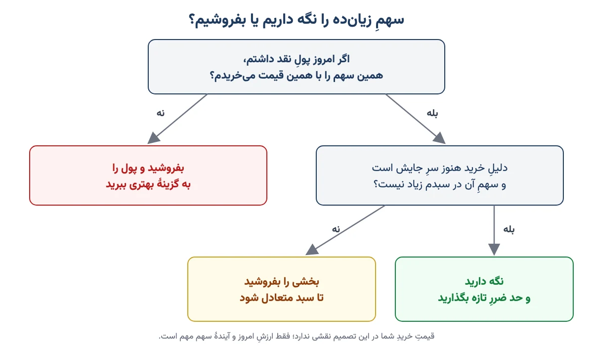 نمودار تصمیم برای نگه داشتن یا فروش سهم زیان‌ده با آزمون «امروز می‌خریدم؟»