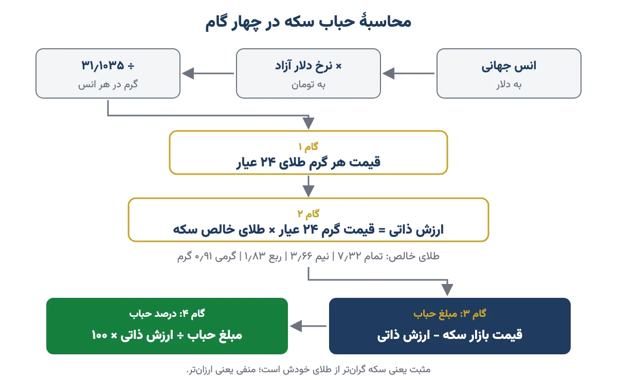 نمودار چهار گام محاسبهٔ حباب سکه: انس جهانی ضرب در دلار آزاد تقسیم بر ۳۱٫۱۰۳۵، ارزش ذاتی، مبلغ حباب و درصد حباب