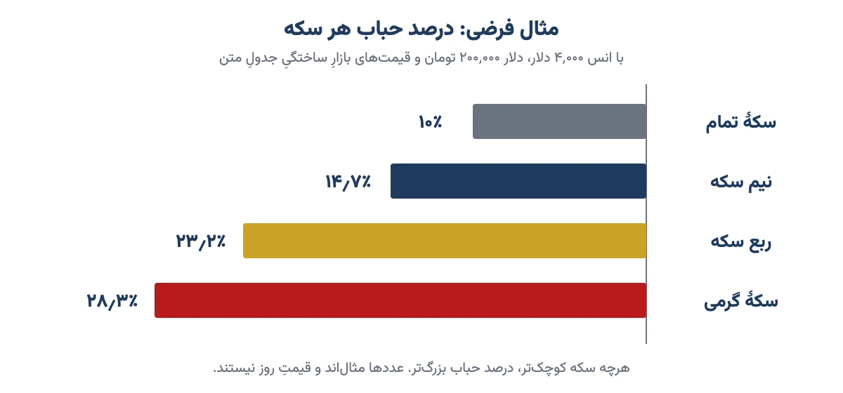 نمودار میله‌ای مثال فرضی درصد حباب سکهٔ تمام، نیم، ربع و گرمی