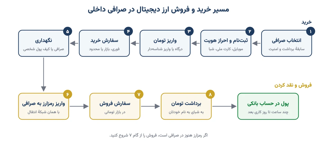 نمودار مسیر خرید و فروش ارز دیجیتال در صرافی داخلی: انتخاب صرافی، ثبتنام و احراز هویت، واریز تومان، سفارش خرید و نگهداری در صرافی یا کیف پول شخصی؛ و برای فروش، واریز رمزارز به صرافی، سفارش فروش، برداشت تومان و رسیدن پول به حساب بانکی