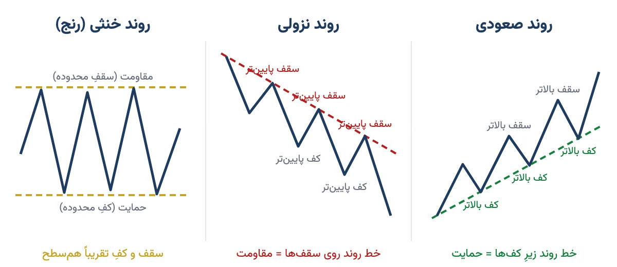 نمودار مفهومی سه حالت روند بازار: صعودی با کفهای بالاتر، نزولی با سقفهای پایینتر و خنثی میان حمایت و مقاومت