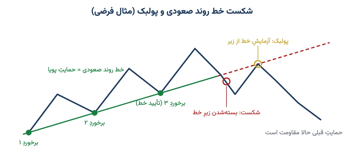 نمودار مفهومی شکست خط روند صعودی پس از سه برخورد و پولبک قیمت به خط شکستهشده