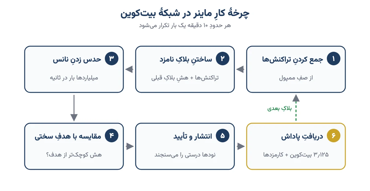 نمودار شش گام چرخهٔ کار ماینر در شبکهٔ بیت‌کوین از جمع کردن تراکنش‌ها تا دریافت پاداش بلاک