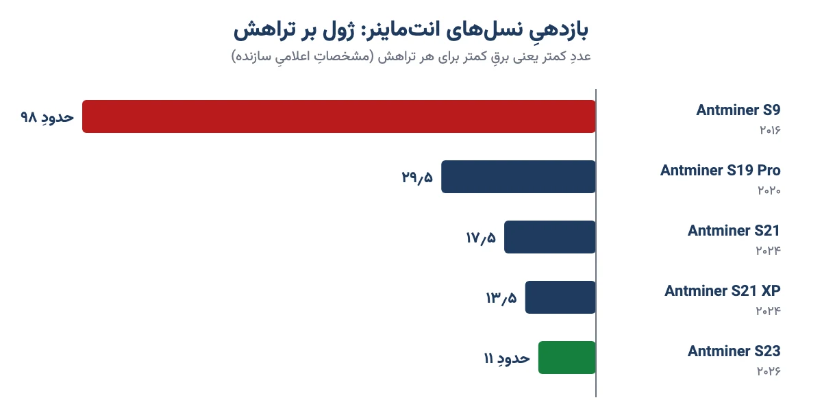 نمودار میله‌ای بازدهی نسل‌های انت‌ماینر بر حسب ژول بر تراهش از S9 تا S23