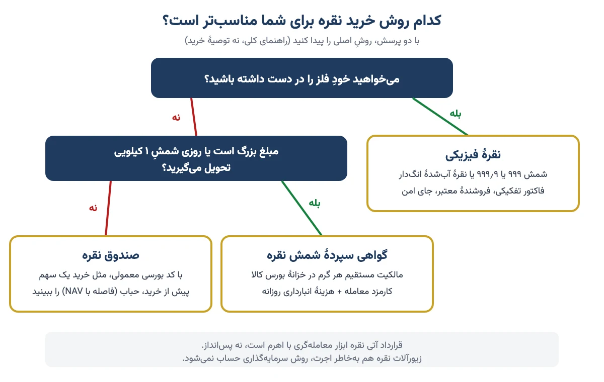 نمودار تصمیم برای انتخاب روش خرید نقره: نقرهٔ فیزیکی، گواهی سپردهٔ شمش نقره یا صندوق نقره