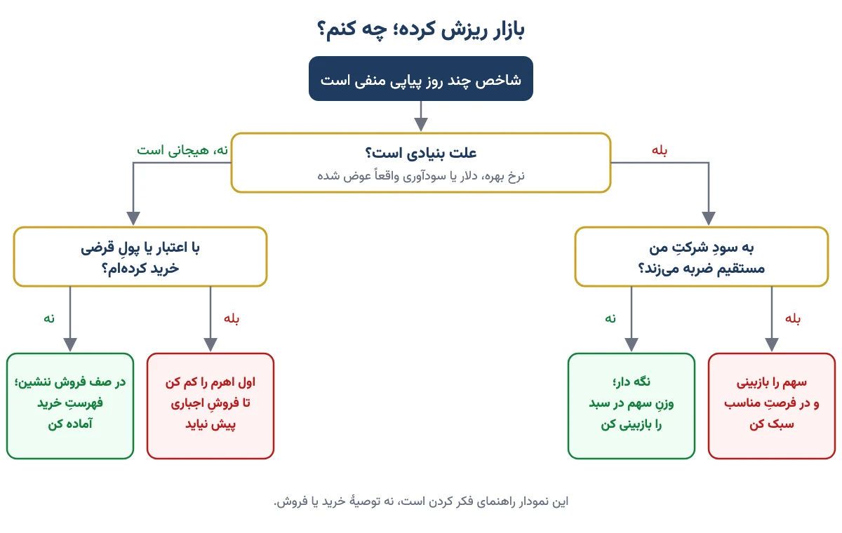 نمودار تصمیم در ریزش بورس: بنیادی یا هیجانی بودن علت، آسیب به سود شرکت و خرید با اعتبار