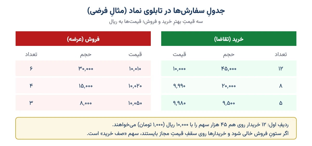 نمونهٔ فرضیِ جدولِ سه قیمتِ بهترِ خرید و فروش در تابلوی نماد TSETMC