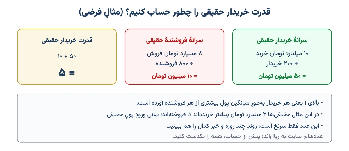 محاسبهٔ قدرت خریدار حقیقی با تقسیمِ سرانهٔ خرید بر سرانهٔ فروش