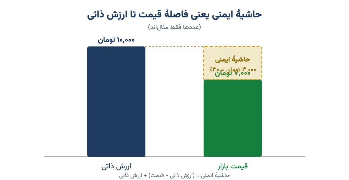 نمودار حاشیه ایمنی: ارزش ذاتی ۱۰ هزار تومان در برابر قیمت بازار ۷ هزار تومان و فاصله ۳۰ درصدی (مثال)
