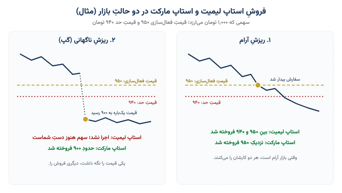 مقایسه فروش استاپ لیمیت و استاپ مارکت در ریزش آرام و ریزش ناگهانی با قیمت فعالسازی ۹۵۰ و قیمت حد ۹۴۰