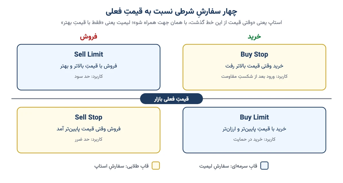 جای چهار سفارش Buy Stop، Buy Limit، Sell Stop و Sell Limit نسبت به قیمت فعلی بازار