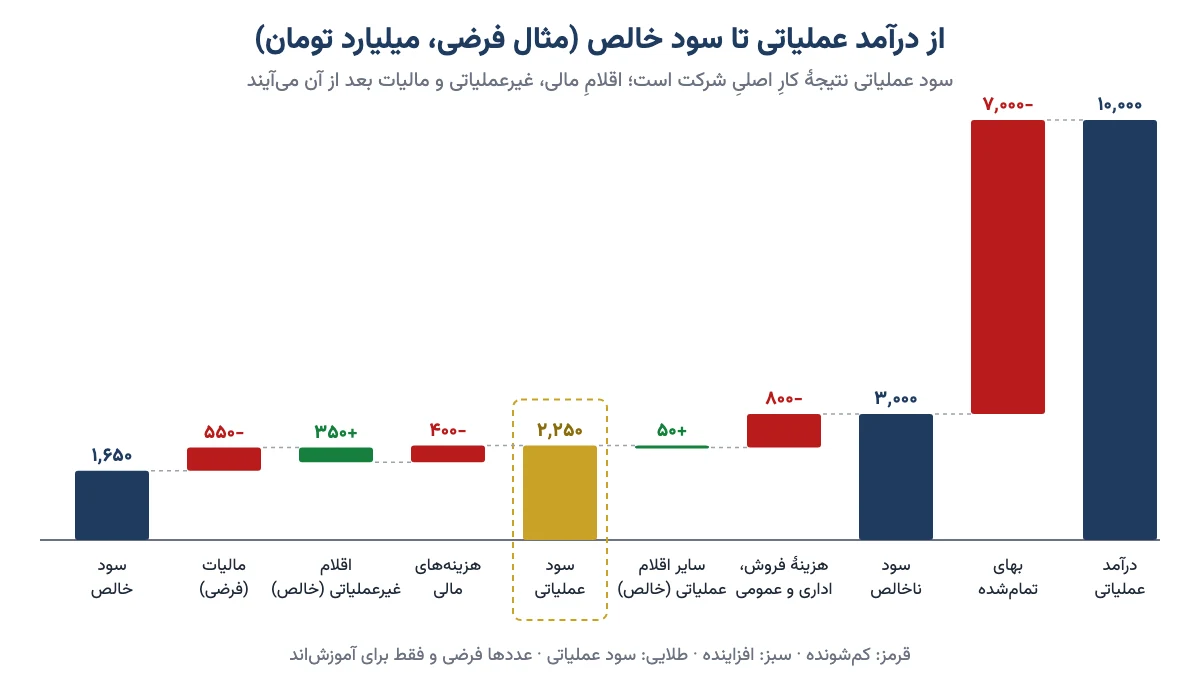نمودار آبشاری مسیر صورت سود و زیان از درآمد عملیاتی تا سود عملیاتی و سود خالص در یک مثال فرضی