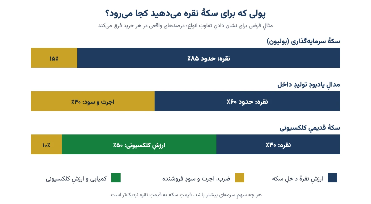 نمودار میلهای سهم ارزش نقره، اجرت و سود فروشنده و ارزش کلکسیونی در قیمت سکه بولیون، مدال یادبود و سکه قدیمی (مثال فرضی)