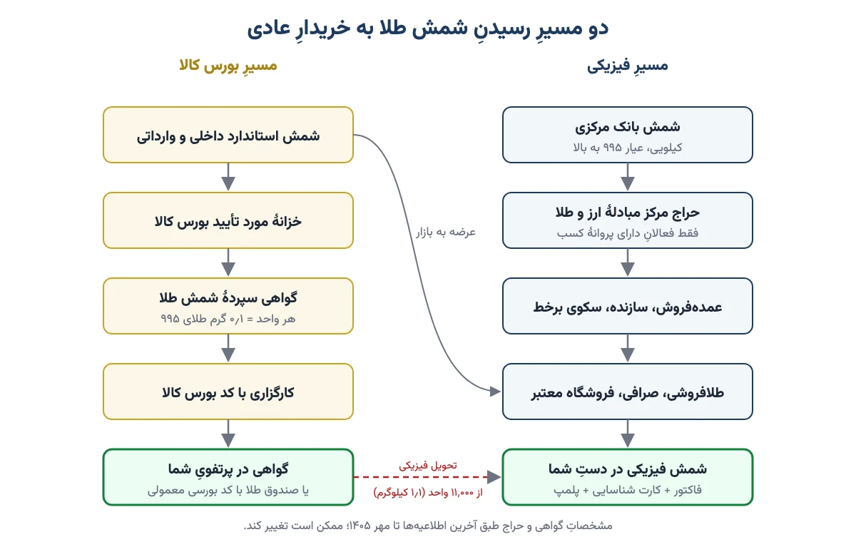 نمودار دو مسیر رسیدن شمش طلا به خریدار: مسیر فیزیکی از حراج بانک مرکزی تا طلافروشی و مسیر بورس کالا از خزانه تا گواهی سپرده