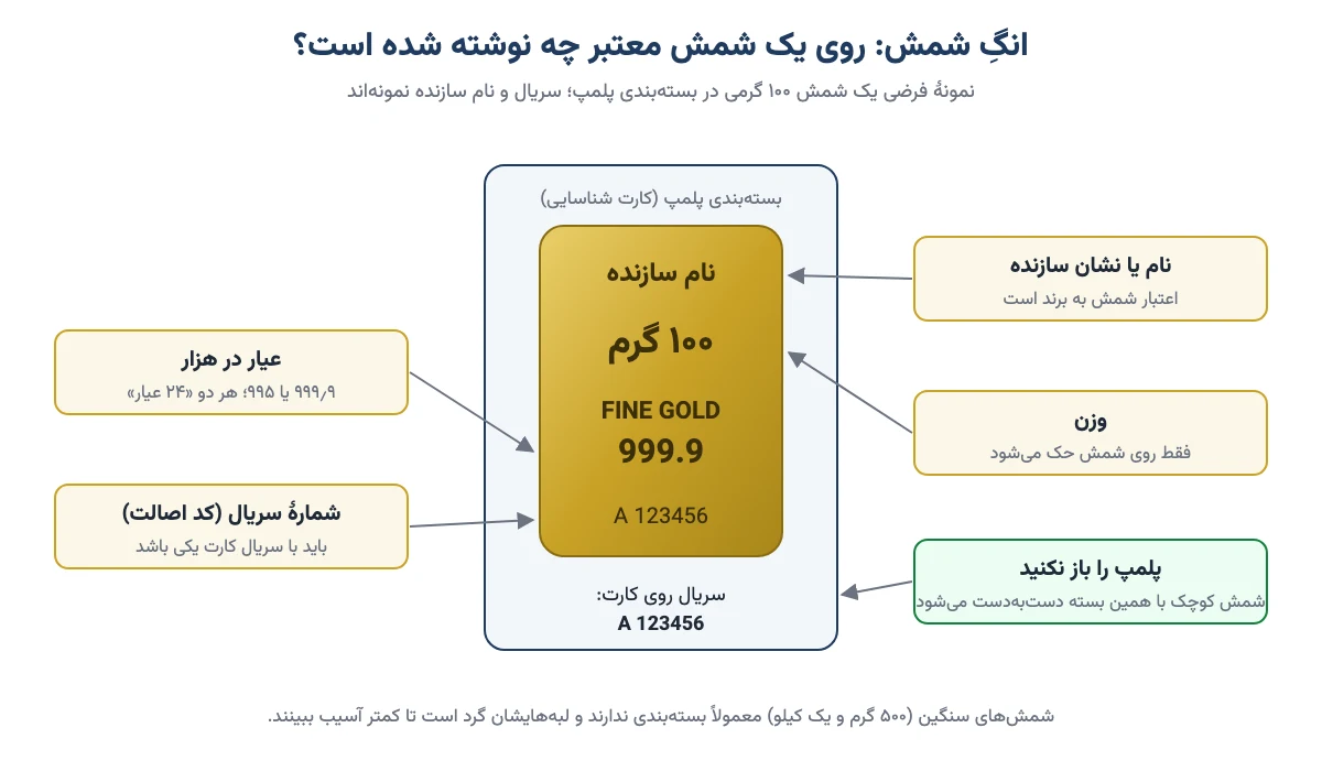 نمونهٔ فرضی شمش ۱۰۰ گرمی در بستهبندی پلمپ با نام سازنده، وزن، عیار ۹۹۹٫۹ و شمارهٔ سریال که روی کارت هم تکرار شده است