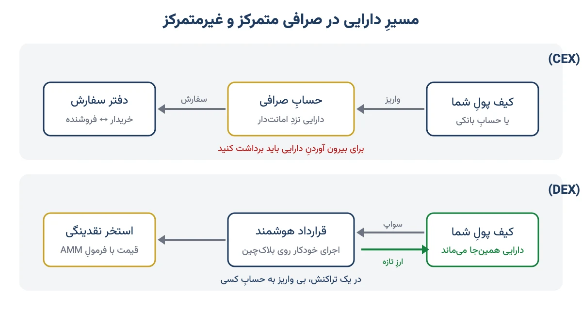 مقایسهٔ مسیرِ دارایی در صرافی متمرکز و صرافی غیرمتمرکز