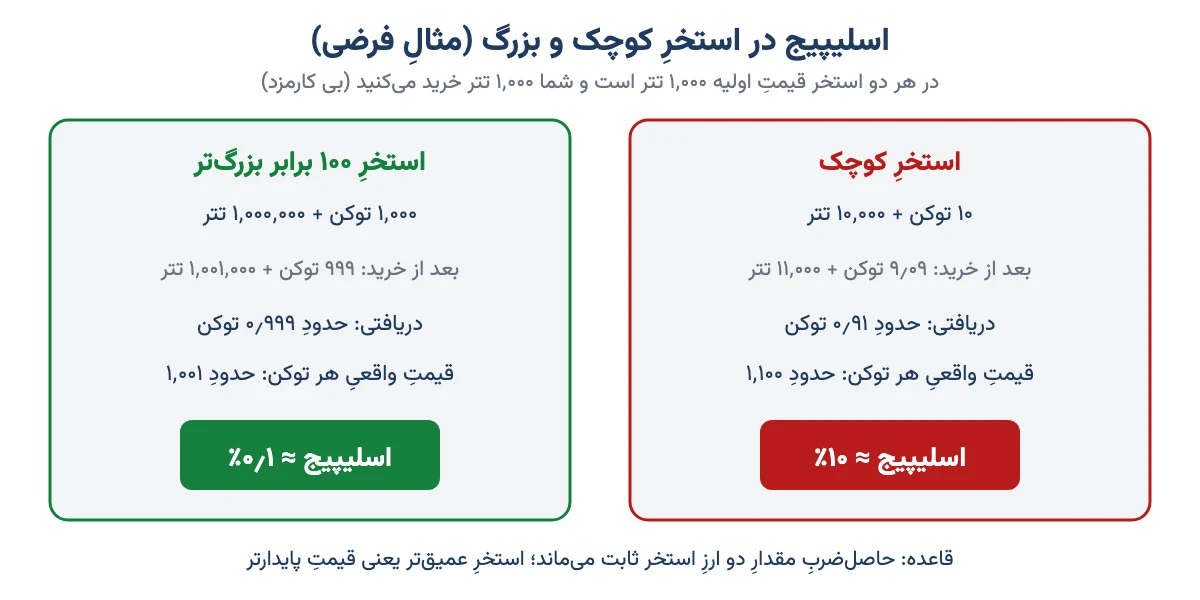 مثالِ فرضیِ اسلیپیج در استخر نقدینگیِ کوچک و بزرگ