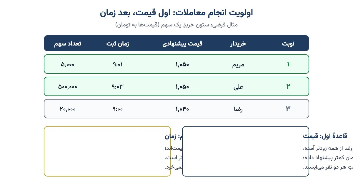 مثال اولویت انجام معاملات: سه سفارش خرید که اول بر اساس قیمت و بعد بر اساس زمان مرتب شده‌اند
