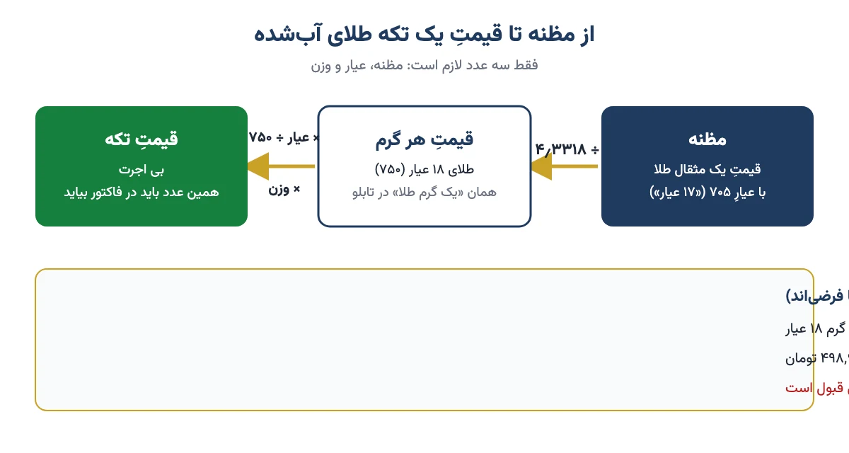 نمودار محاسبه قیمت طلای آبشده از مظنه: تقسیم بر ۴٫۳۳۱۸، ضرب در عیار تقسیم بر ۷۵۰ و ضرب در وزن