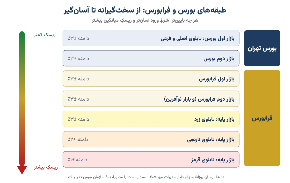نردبان بازارهای بورس تهران و فرابورس از تابلوی اصلی بورس تا تابلوی قرمز بازار پایه با دامنه نوسان هر کدام